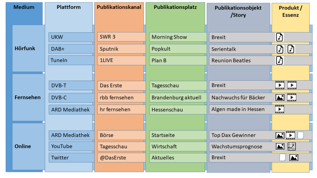 Beispielhafte Hierarchie von Verbreitungen